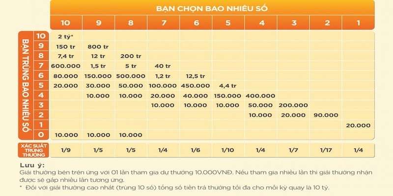 Cách tính tiền đơn giản, nếu trúng Keno càng nhiều thưởng càng tăng lên